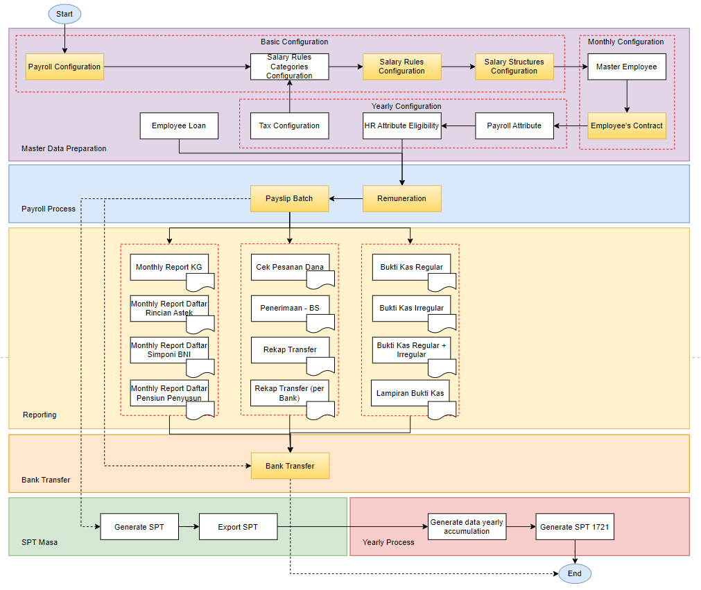 Business Process Payroll