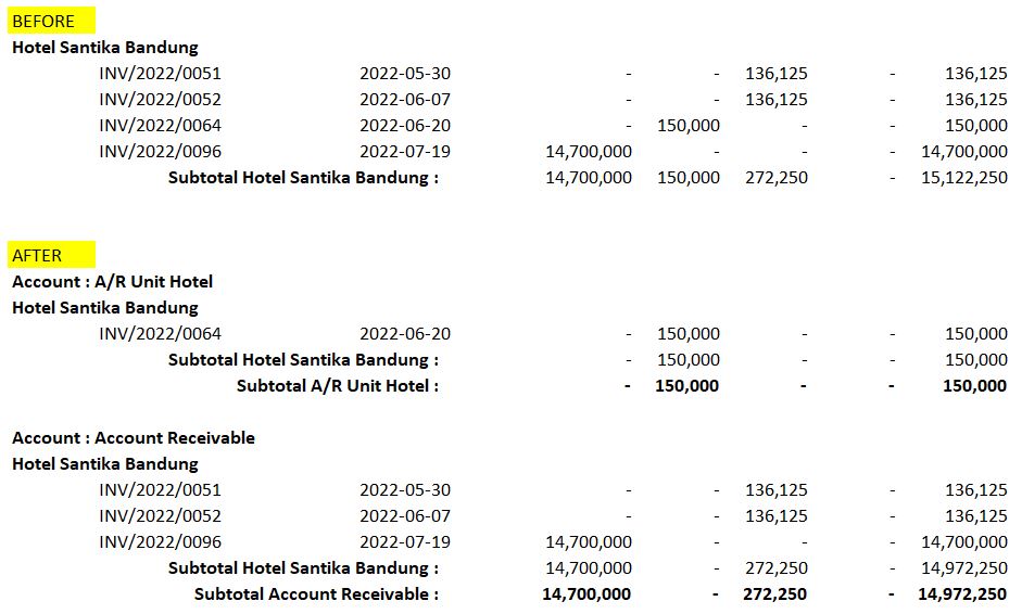 Before after in Aging Invoice Details