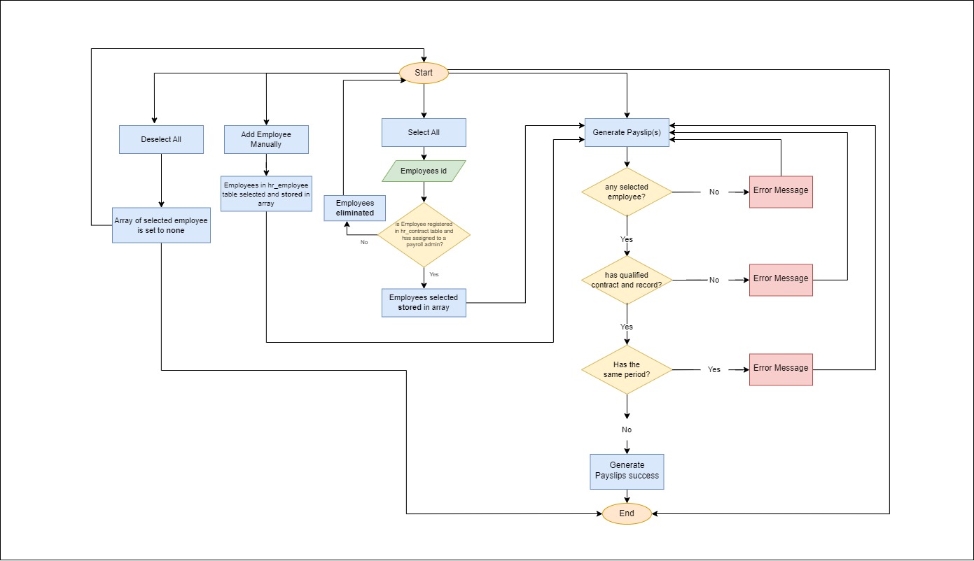 Flowchart