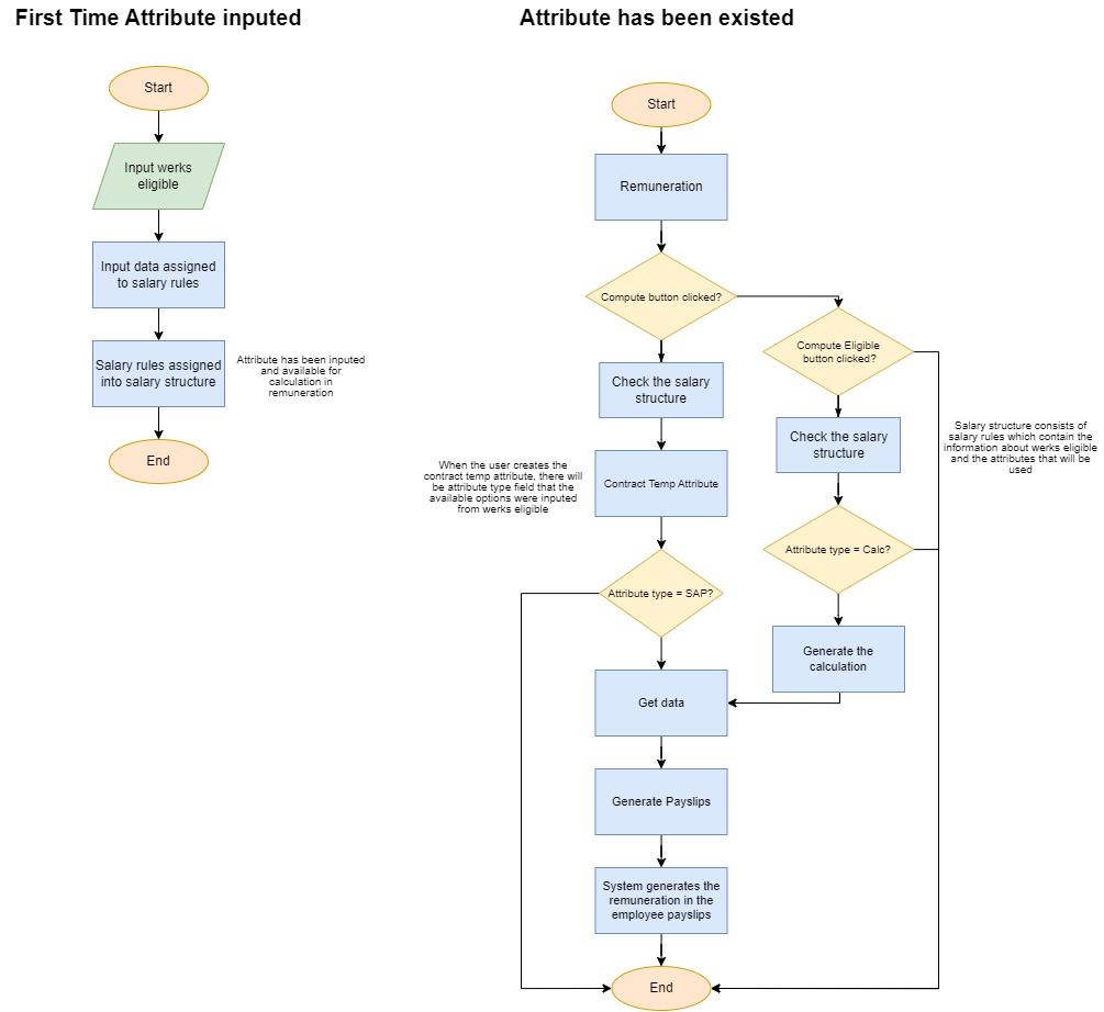 Flowchart New Attribute