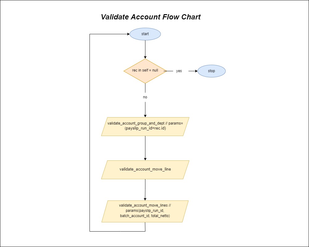 Validate Account Flowchart