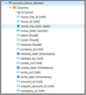 Create new table for deleted lines