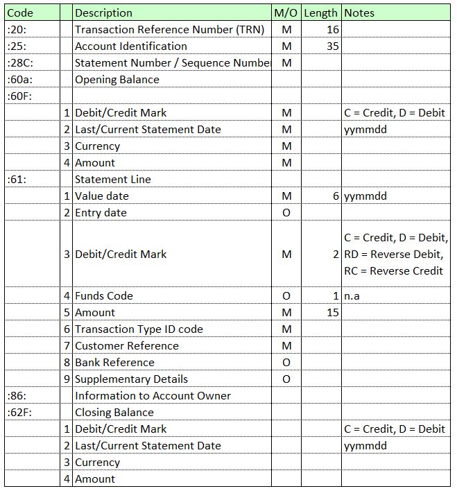 Template on MT940