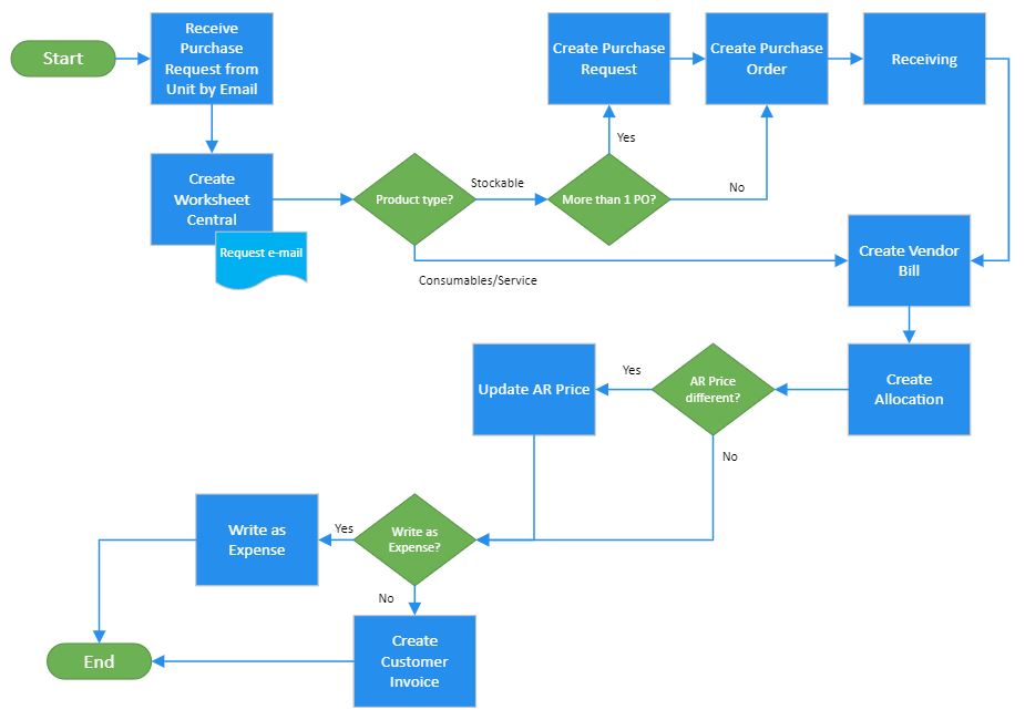 Business Process Purchase Central