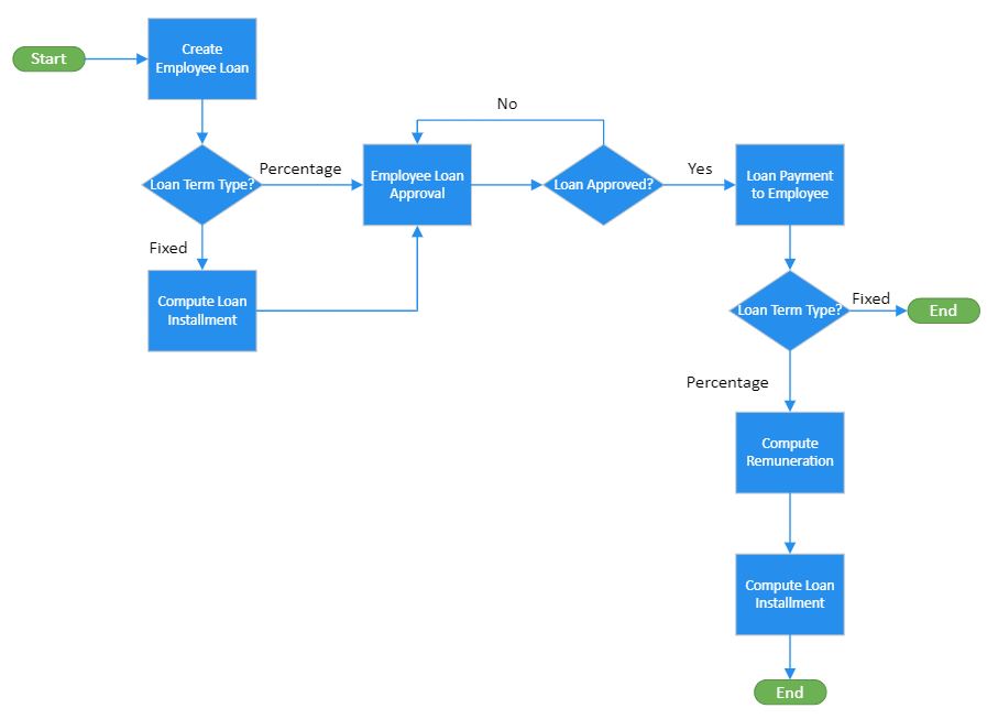 Installment calculation process