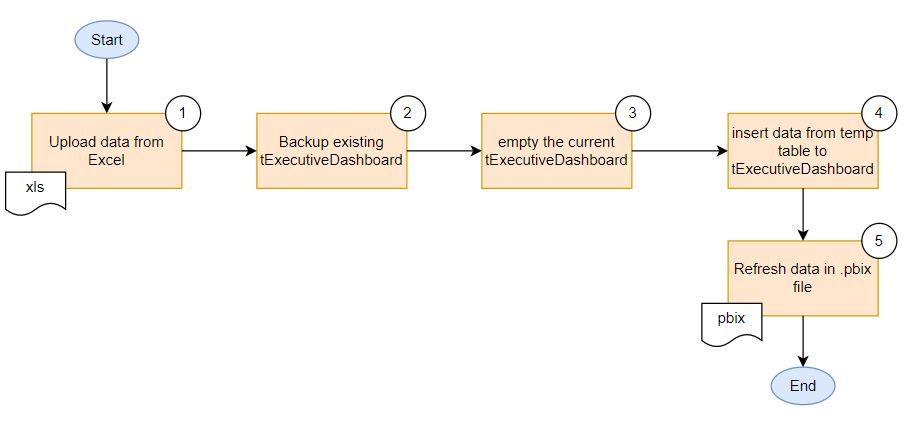 Process of Upload KG Executive Dashboard