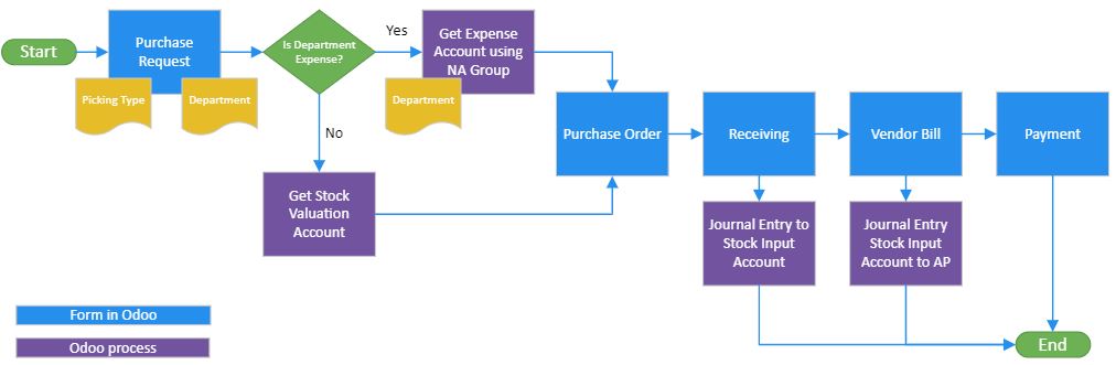 Flow of Purchase Request