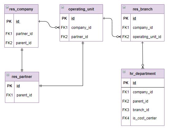 Organizational structure