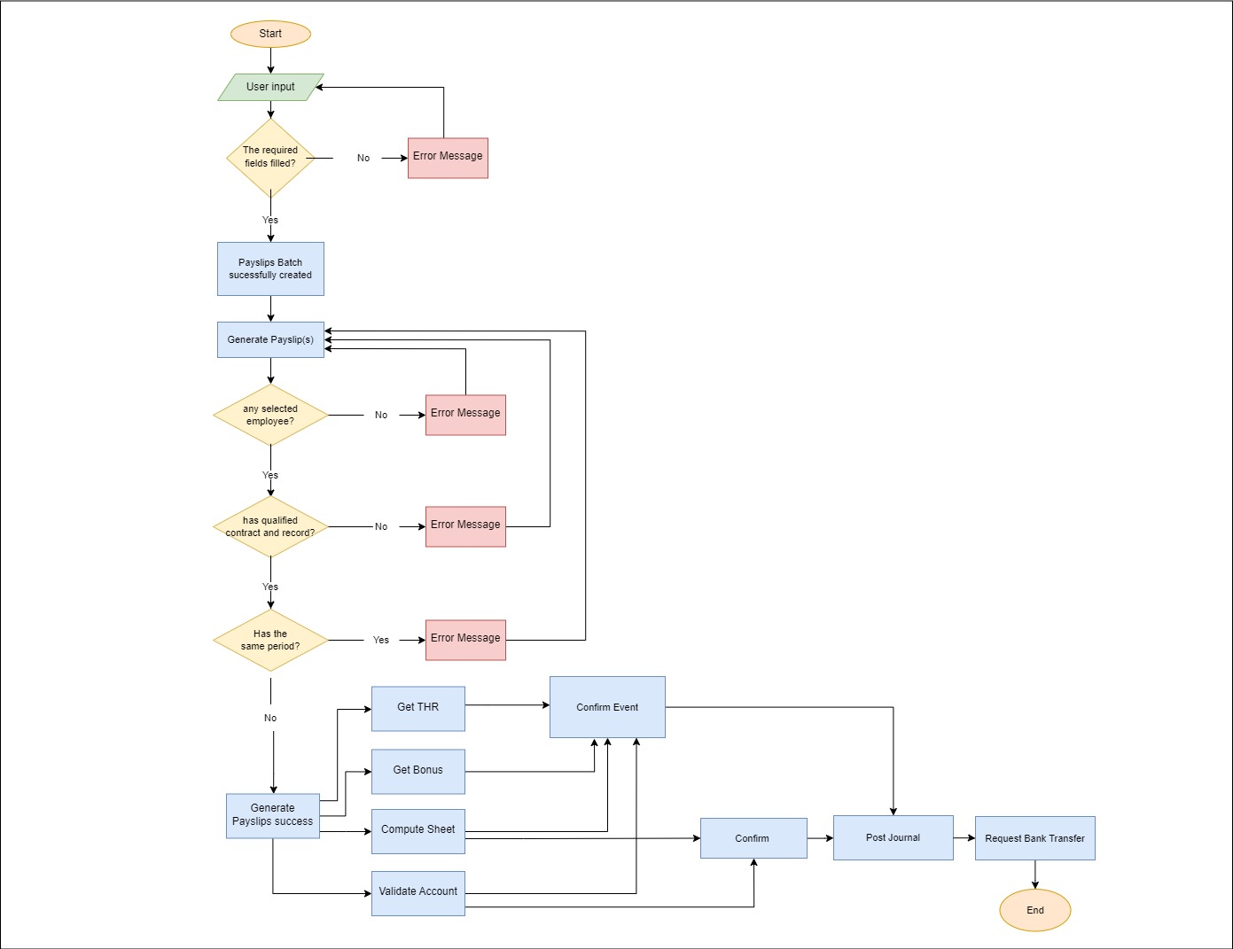 Flowchart PB